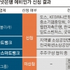 토스 재도전, 키움은 포기… 제3인터넷은행 흥행 실패
