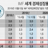 IMF “한국 성장률 2.0% 전망”…4월 대비 0.6%p 급락