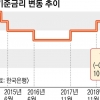 [뉴스 분석] 기준금리 다시 역대 최저… 내년 ‘금리 1%시대’ 오나