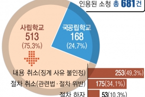 [단독] 사실 파악·소명기회 ‘외면’…법 밖의 사립학교 징계권