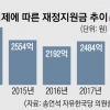 [단독] 110억 운송적자에 100억 지원받아… 순익 2배 넘는 46억 배당잔치