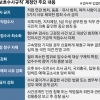 [단독] 검사가 인권침해·위법 땐 감찰…범죄 관련 없는 ‘별건수사’ 금지