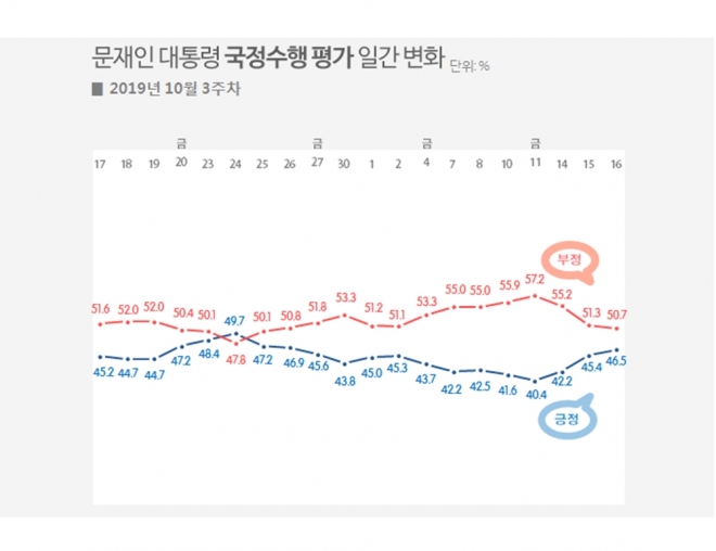 2019년 10월 3주차 문재인 대통령 국정수행 지지율 주중집계 일간평가   리얼미터
