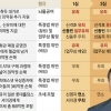 ‘국정농단 70억 뇌물’ 유죄 판단에도…신동빈 실형 피했다