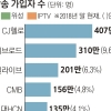 LG유플러스·CJ헬로 결합심사 유보… 유료방송 재편 ‘급제동’