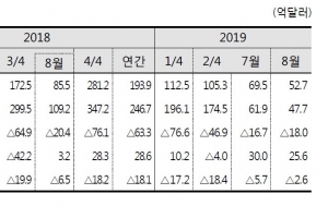 정부 7개월째 “경기 부진”…수출투자 및 美中불확실성 탓