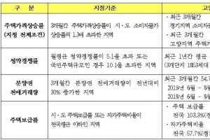 “일산 조정대상지역에서 해제하라”