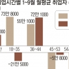 올 들어 주 36~44시간 취업자 월평균 72만명 증가