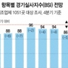 4분기 제조업 경기 전망도 ‘먹구름’