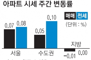 교통·개발 호재 광진·성북 아파트값 쑥