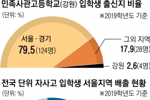 전국 단위 자사고·외고, 신입생 절반은 수도권 출신