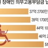 국립대병원 장애인 의무 고용 외면…5년간 의무고용률 준수는 고작 2곳