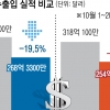 10월 1~20일 수출 19.5% 감소…반도체 -29%·미중 무역분쟁 탓