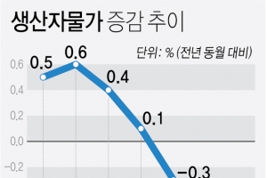 9월 생산자물가 0.7% 하락…석달째 마이너스