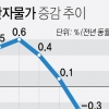 9월 생산자물가 0.7% 하락…석달째 마이너스