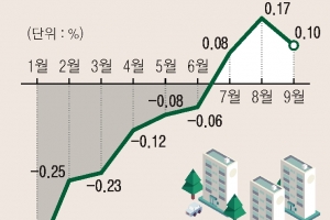 서울 전셋값 상승… 물량 부족·청약 대기·집값 급등 탓