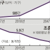 소형 SUV 돌풍… ‘나혼산’이 불렀다