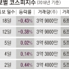 기상특보 땐 코스피도 내렸다