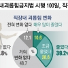 괴롭힘 금지법 100일… ‘막말 부장’ 달라졌나요