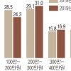 월급쟁이 3명 중 1명 월 200만원 못 번다