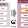 특허청, 4차 산업혁명 대비 심사 조직 확대 개편