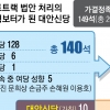 패스트트랙 新캐스팅보터 ‘대안신당’