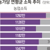 1995년 WTO 출범 이후 농민들 삶은 나아진 게 없다