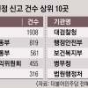 정부 ‘적극행정’ 독려하는데… ‘소극행정’ 신고 한달 3000건