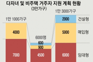 단칸방 다자녀·쪽방 ‘설움’ 달랜다… 임대주택 3만 가구 공급