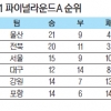 우승이냐 ACL이냐… 절박한 쪽이 이긴다