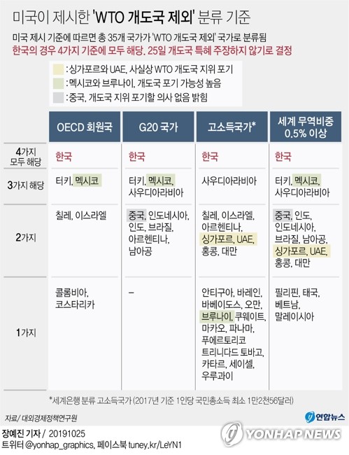 미국이 제시한 WTO 개도국 제외 분류 기준