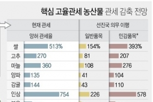 정부, 공익형 직불제 도입…전문가들 “자생력 키우는 패러다임 전환 필요”