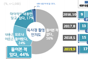 “계곡. 하천 불법점용 단속이 경기 특사경 올 최고 성과”