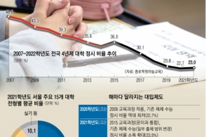 ‘인서울 대학’ 정시 40%로 늘리면 수능으로 4000명 더 뽑는다