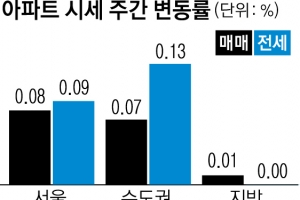 유동자금 힘입어 서울 아파트값 상승