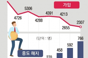 청년재직자 내일채움공제, 기업 부담금 대폭 줄인다