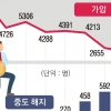 청년재직자 내일채움공제, 기업 부담금 대폭 줄인다