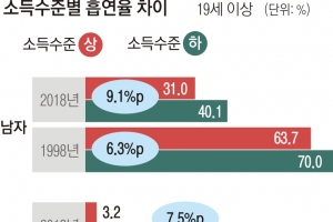 더 커진 건강 빈부 격차