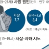 사이버 괴롭힘·차별에… 청소년 ‘죽음 고민’ 급격히 증가