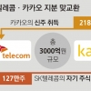 적에서 동지로… SKT·카카오 손잡고 ‘글로벌 경쟁력’ 키운다
