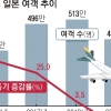 ‘노 재팬’에 3분기 日 항공여객 14.6% 감소