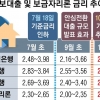 [단독] 27만명 대출부담 덜어주려다가 새 주담대 ‘이자 비용’ 늘어난다
