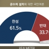 공수처 찬성 여론 60% 넘어…전 연령대·지역 찬성>반대