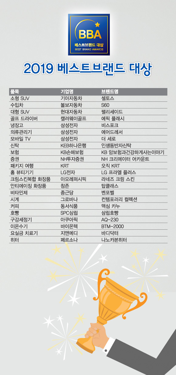 서울신문 주최 ‘2019 베스트브랜드 대상’에 22개 브랜드 선정