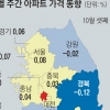 수도권 누르니 지방 집값이 뛴다