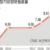 장기요양보험료 3년째 인상… 가구당 월평균 2204원 더 낸다