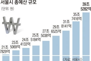 사회복지에만 12조… 서울시, 내년 39조 ‘슈퍼 예산’