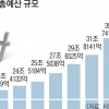 사회복지에만 12조… 서울시, 내년 39조 ‘슈퍼 예산’