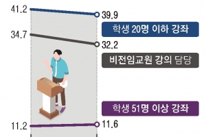 강사법 ‘실직 쓰나미’ 6144개 강의 사라졌다