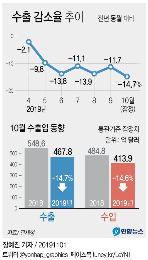 수출 감소율 추이